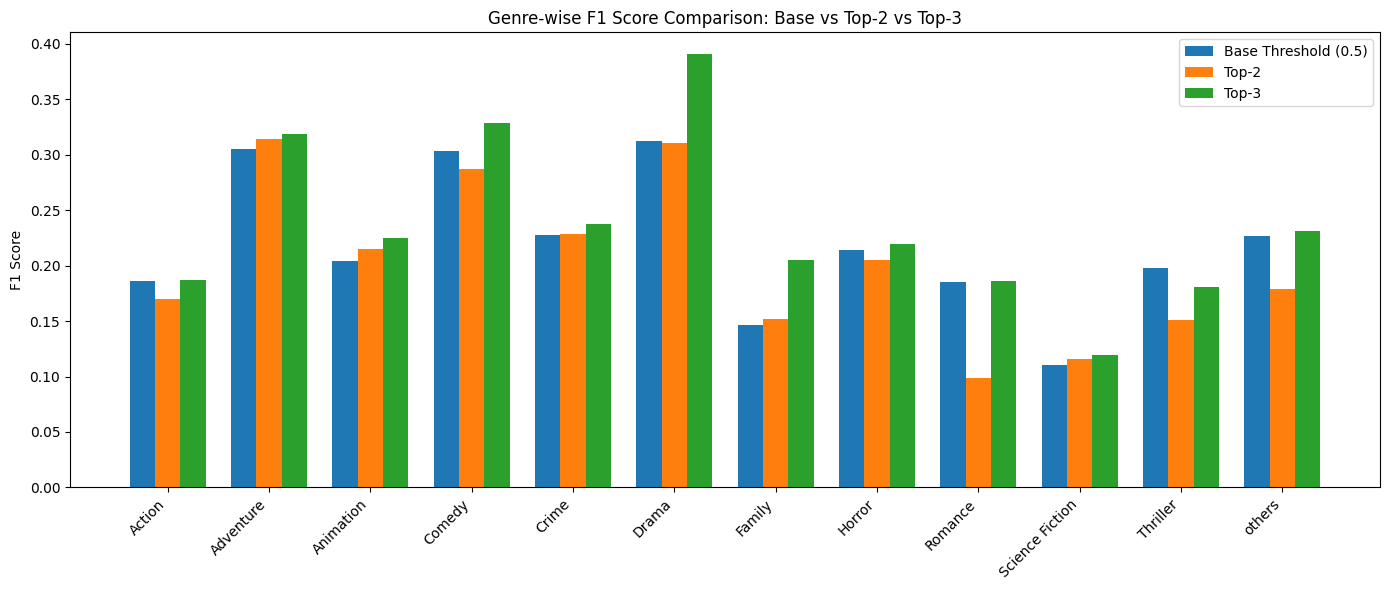 Prediction comparison