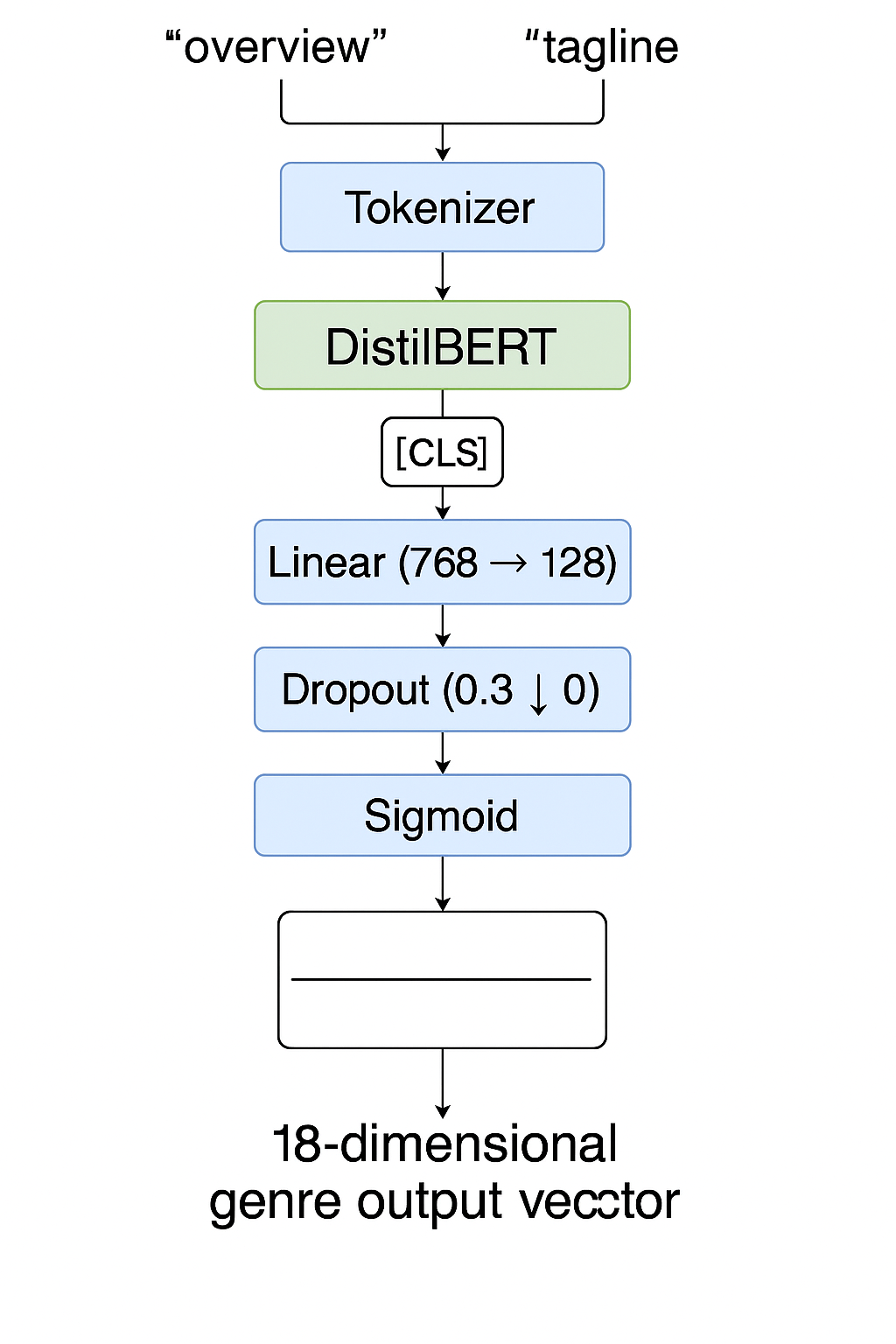 Text Model Architecture